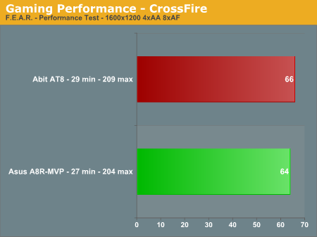 Gaming Performance - CrossFire